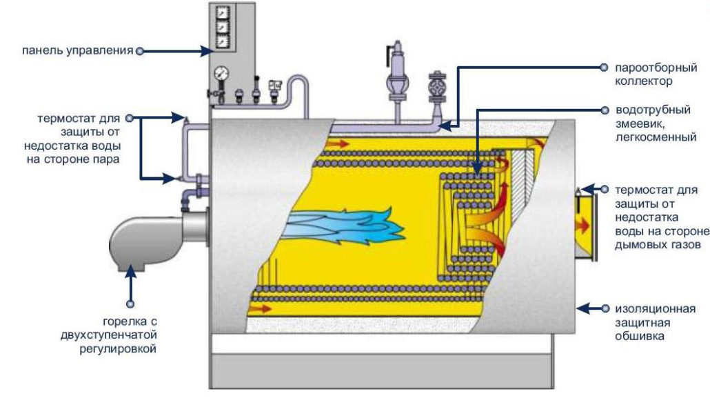 Устройство паровых котлов